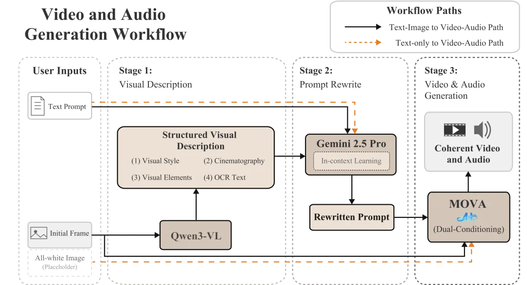 刚刚,创智+模思发布开源版Sora2,电影级音视频同步生成,打破闭源技术垄断