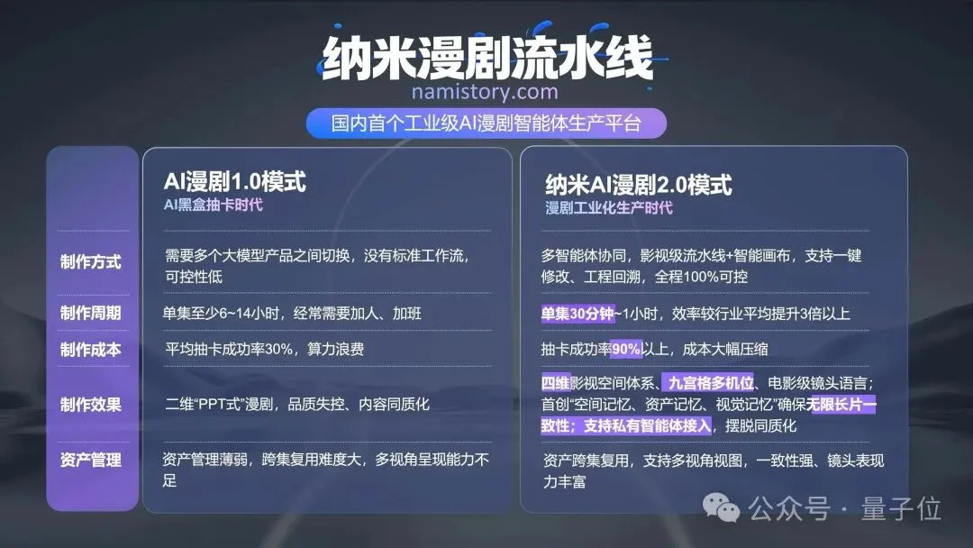 国内首个!360发布“纳米漫剧流水线”,AI漫剧生成进入工业化时代