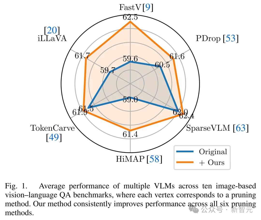 VLM剪枝新SOTA：无需重训练，注意力去偏置超越6大主流方案