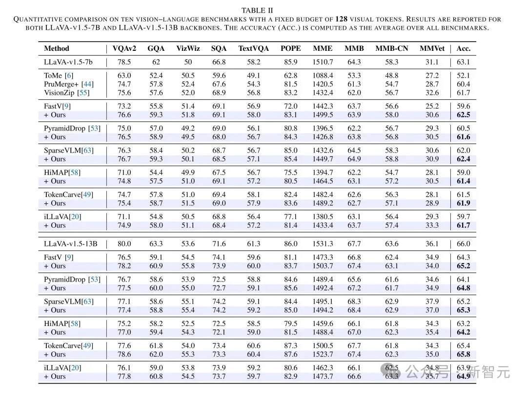 VLM剪枝新SOTA：无需重训练，注意力去偏置超越6大主流方案