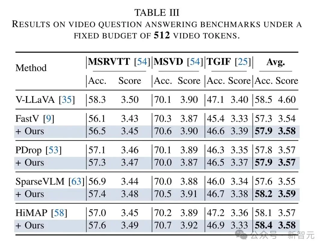 VLM剪枝新SOTA：无需重训练，注意力去偏置超越6大主流方案