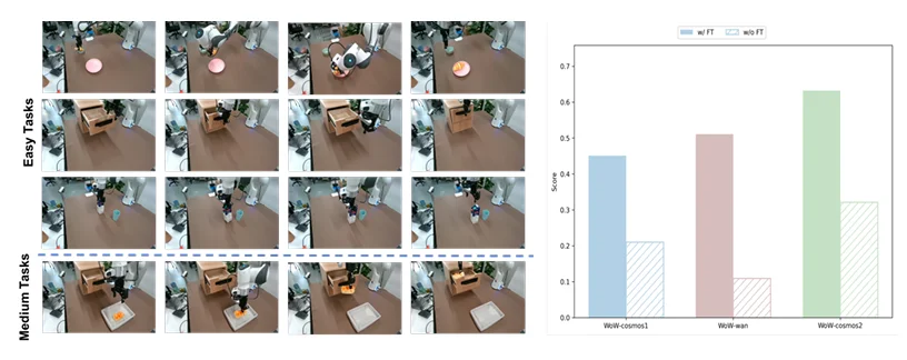 斯坦福具身智能大佬引用,Huggingface官方催更:北京人形开源WoW具身世界模型