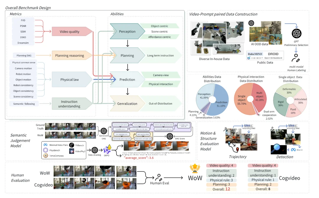 斯坦福具身智能大佬引用,Huggingface官方催更:北京人形开源WoW具身世界模型