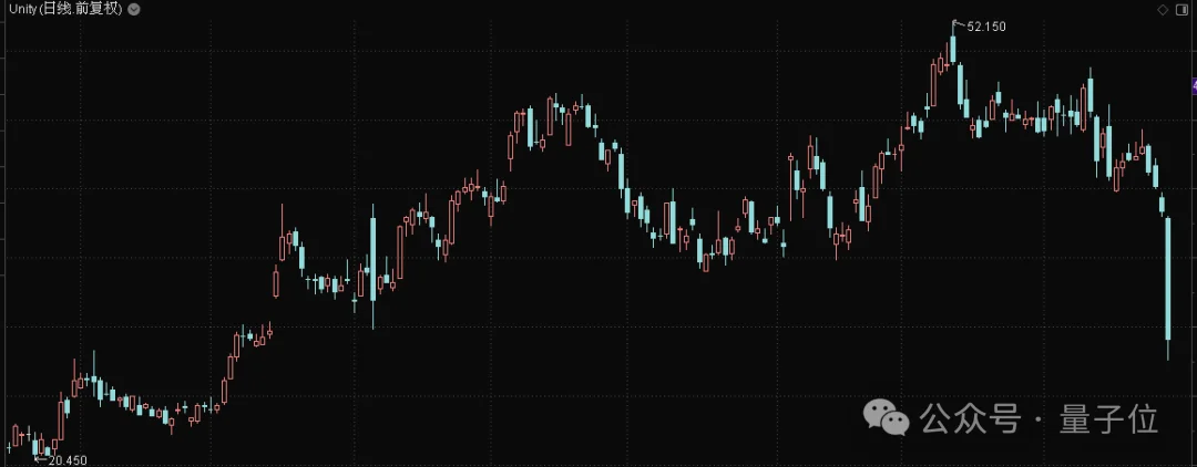 谷歌Genie 3暴击游戏公司市值！GTA开发商缩水10%，游戏引擎Unity暴跌21%