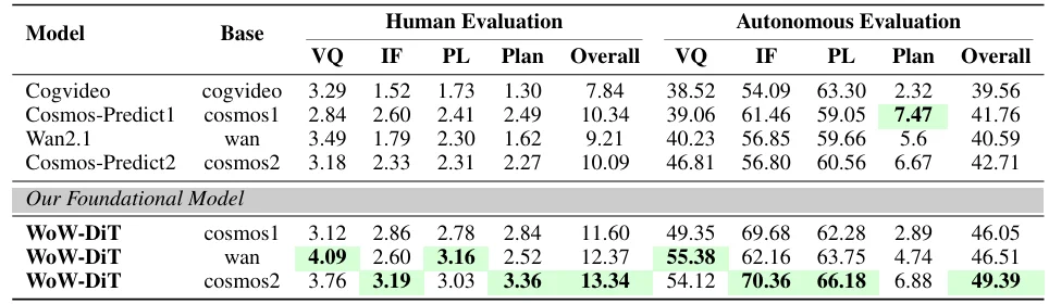 斯坦福具身智能大佬引用,Huggingface官方催更:北京人形开源WoW具身世界模型