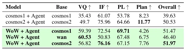 斯坦福具身智能大佬引用,Huggingface官方催更:北京人形开源WoW具身世界模型