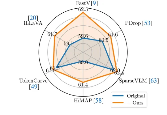 VLM剪枝新SOTA：无需重训练，注意力去偏置超越6大主流方案