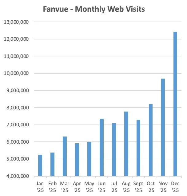 2200万融资,年收入破亿美金,这个