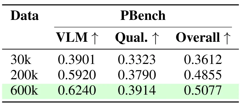 斯坦福具身智能大佬引用,Huggingface官方催更:北京人形开源WoW具身世界模型