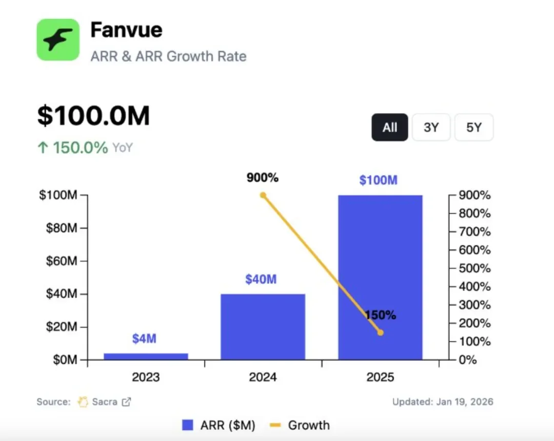 2200万融资,年收入破亿美金,这个