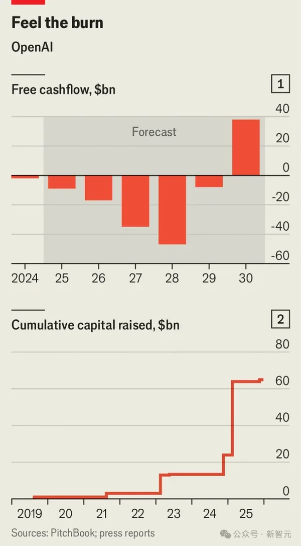 OpenAI的2026:要么封神,要么破产