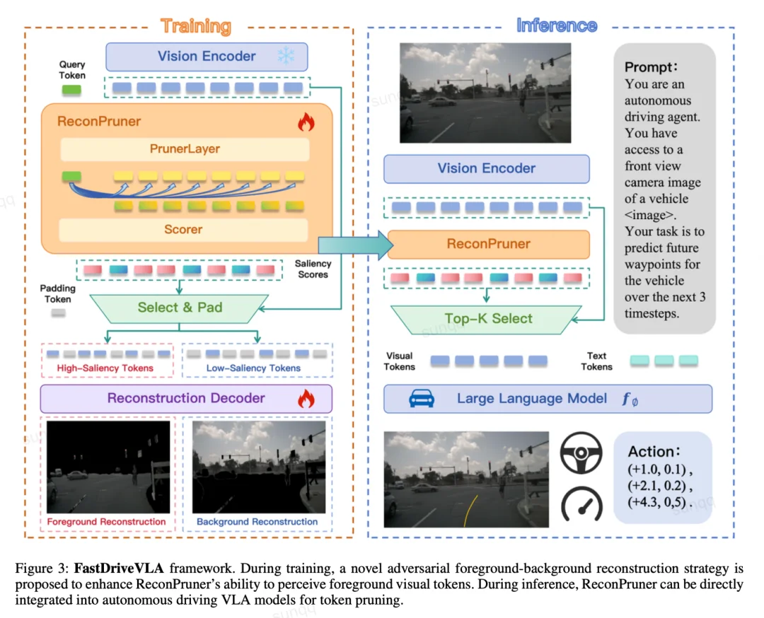 AAAI 2026 | 小鹏联合北大,专为VLA模型定制视觉token剪枝方法,让端到端自动驾驶更高效