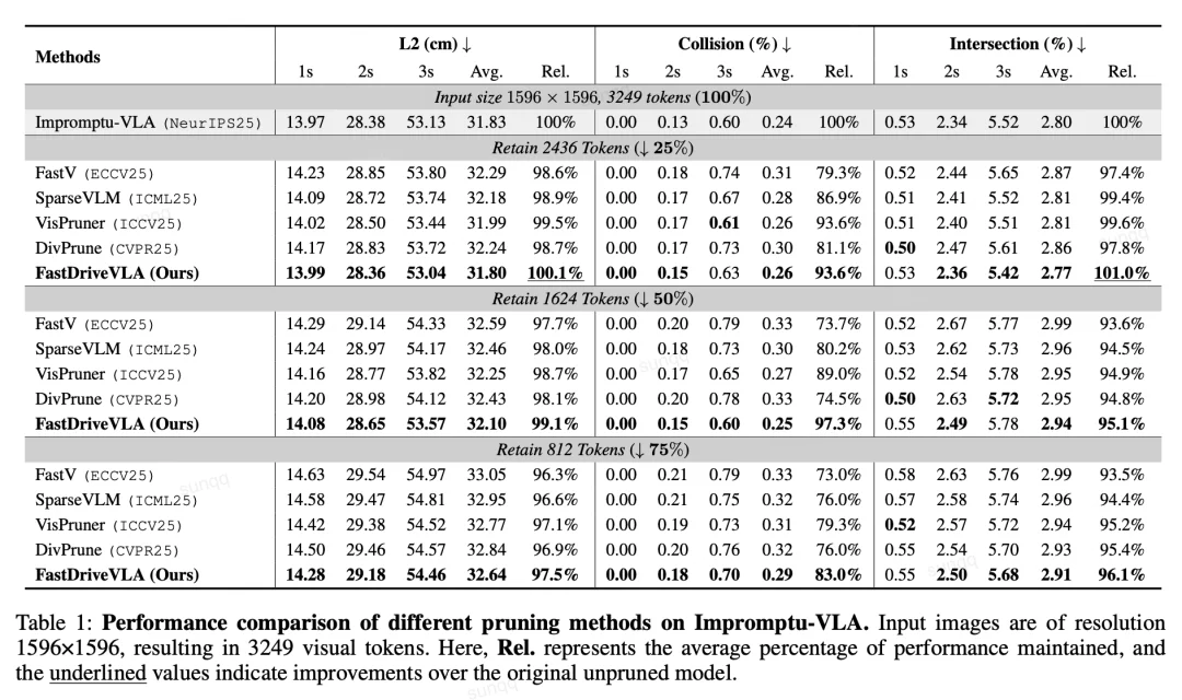 AAAI 2026 | 小鹏联合北大,专为VLA模型定制视觉token剪枝方法,让端到端自动驾驶更高效