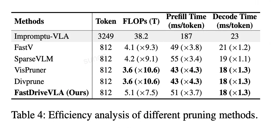 AAAI 2026 | 小鹏联合北大,专为VLA模型定制视觉token剪枝方法,让端到端自动驾驶更高效