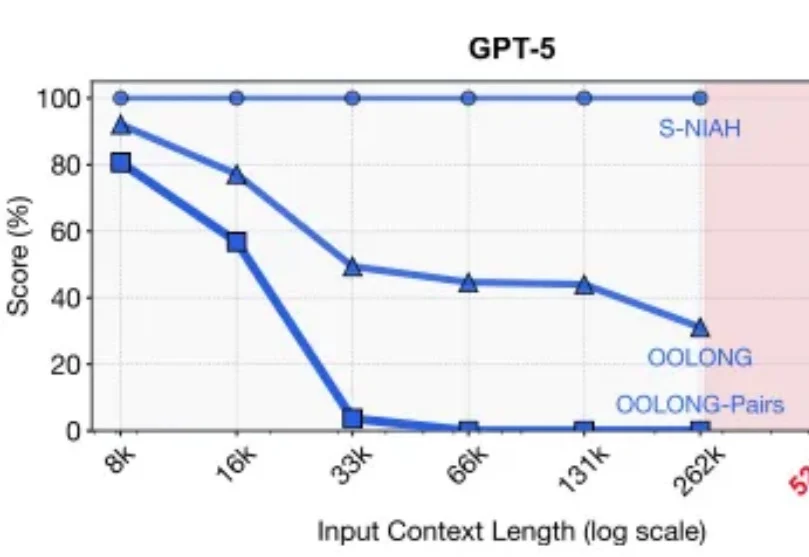 继2025推理模型之后，2026「递归模型」RLM要火了。