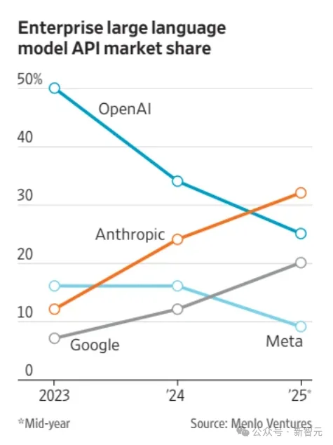 Anthropic打响「去CUDA」第一枪！210亿美元豪购谷歌100万块TPU