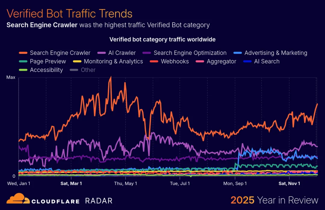 曾让全球大面积「断网」的网站揭秘：AI 爬虫正在疯狂「掏空」互联网