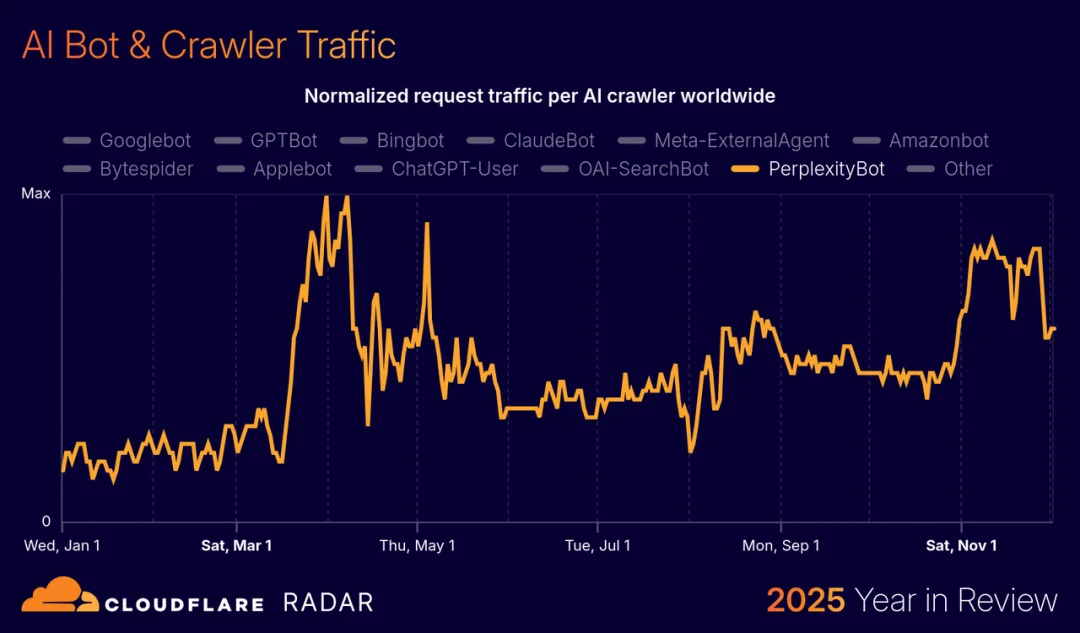 曾让全球大面积「断网」的网站揭秘：AI 爬虫正在疯狂「掏空」互联网