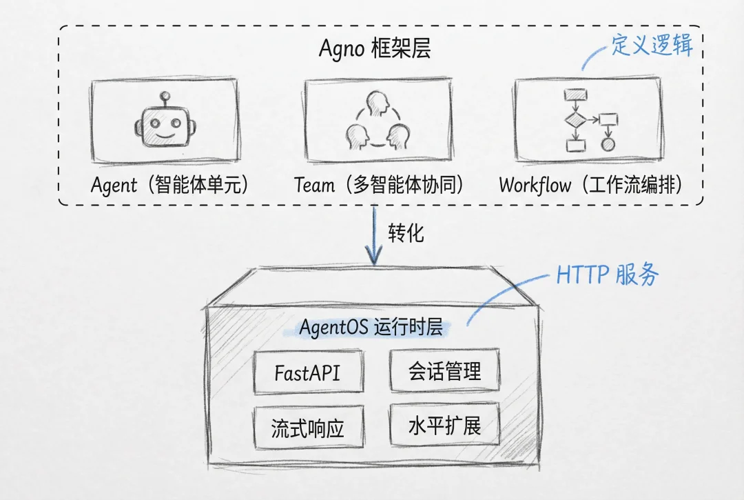 多agent系统实战之:Agno与LangGraph,谁更适合快速落地生产?