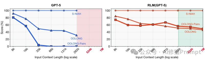 继2025推理模型之后,2026「递归模型」RLM要火了。