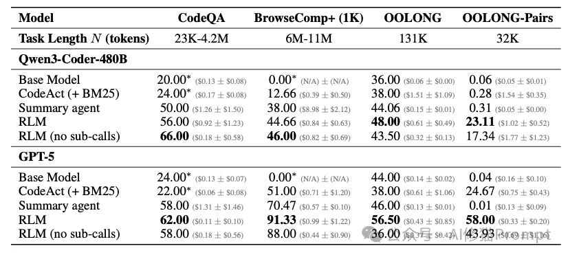继2025推理模型之后,2026「递归模型」RLM要火了。