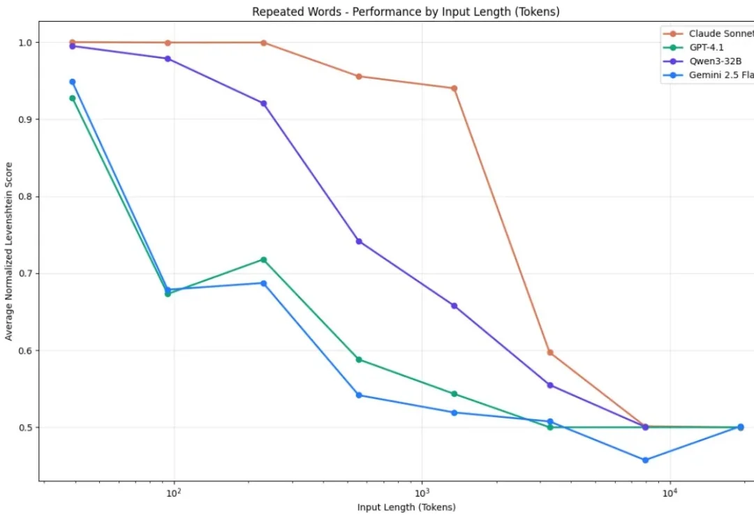 MIT团队推出递归语言模型！不改架构、不扩窗口，上下文处理能力扩展百倍