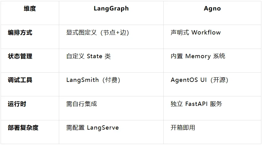 多agent系统实战之:Agno与LangGraph,谁更适合快速落地生产?