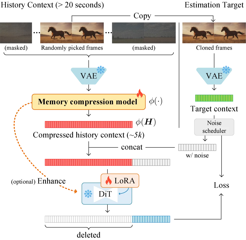ControlNet作者张吕敏最新论文：长视频也能实现超短上下文