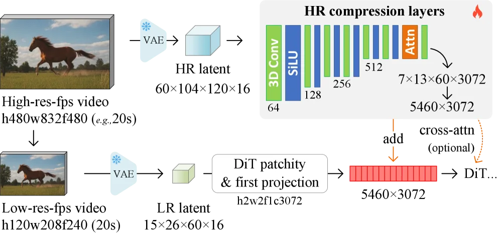 ControlNet作者张吕敏最新论文：长视频也能实现超短上下文