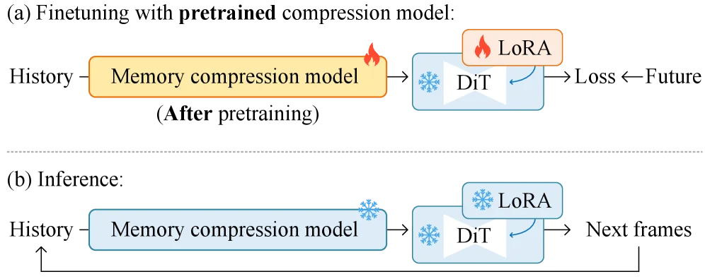ControlNet作者张吕敏最新论文：长视频也能实现超短上下文