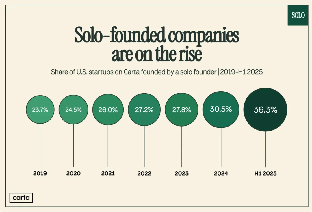 2026 年，「一人公司」爆发，不被雇佣就不会「被裁」