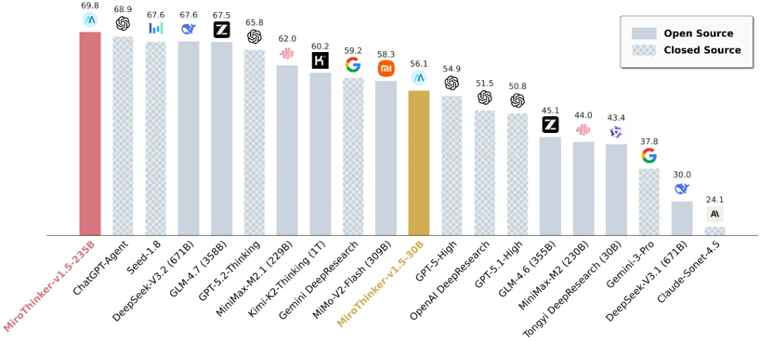 刚刚，蝉联Future X全球榜首的MiroMind发布全球最强搜索智能体模型