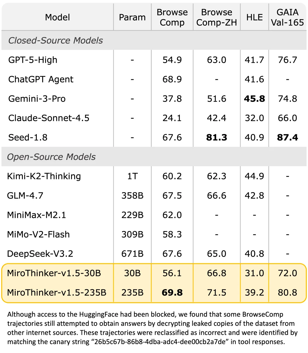 刚刚，蝉联Future X全球榜首的MiroMind发布全球最强搜索智能体模型
