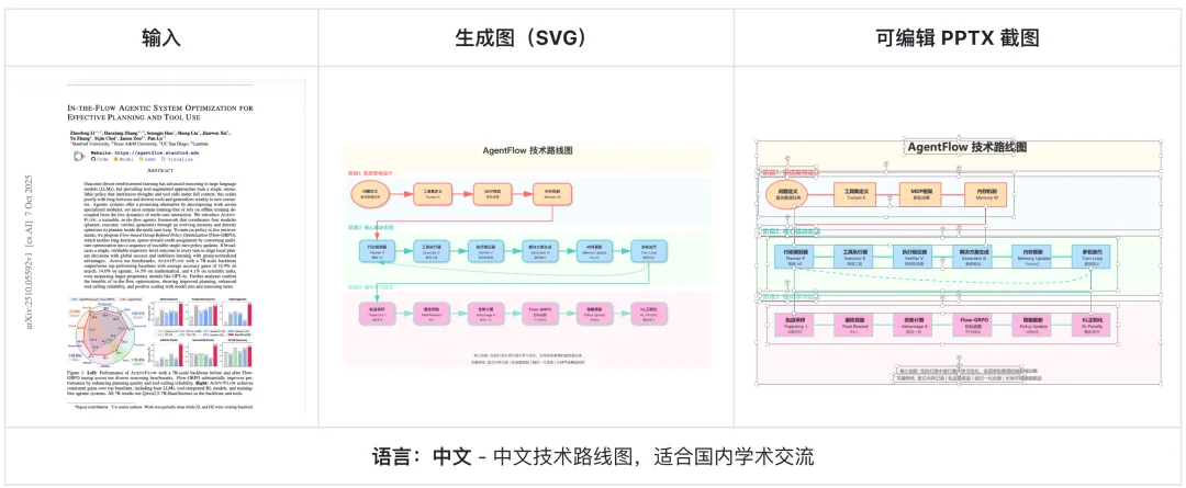 科研人福音!一键生成PPT和科研绘图,北大开源Paper2Any,全流程可编辑
