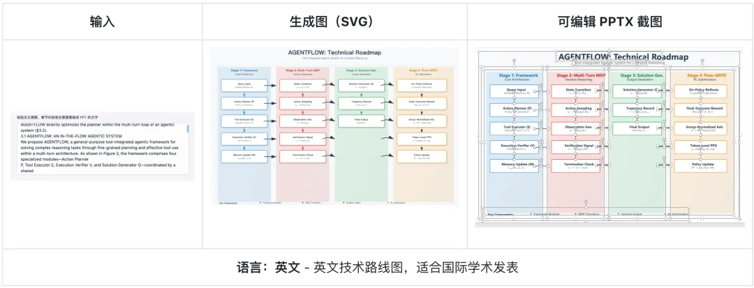 科研人福音!一键生成PPT和科研绘图,北大开源Paper2Any,全流程可编辑