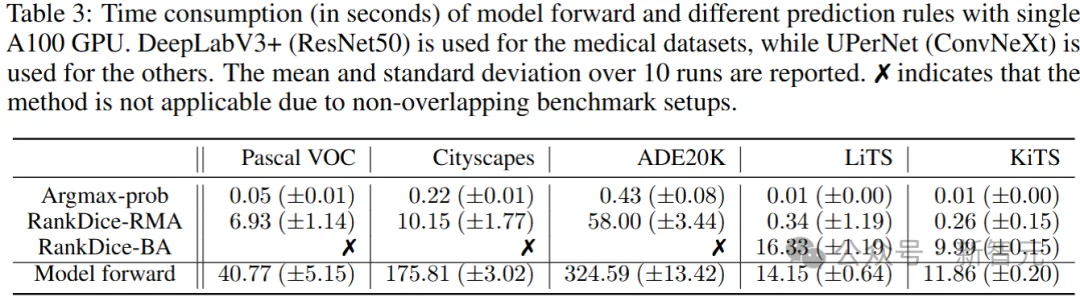 语义分割别无脑用Argmax！港中文新算法：三行代码，推理速度提升10倍