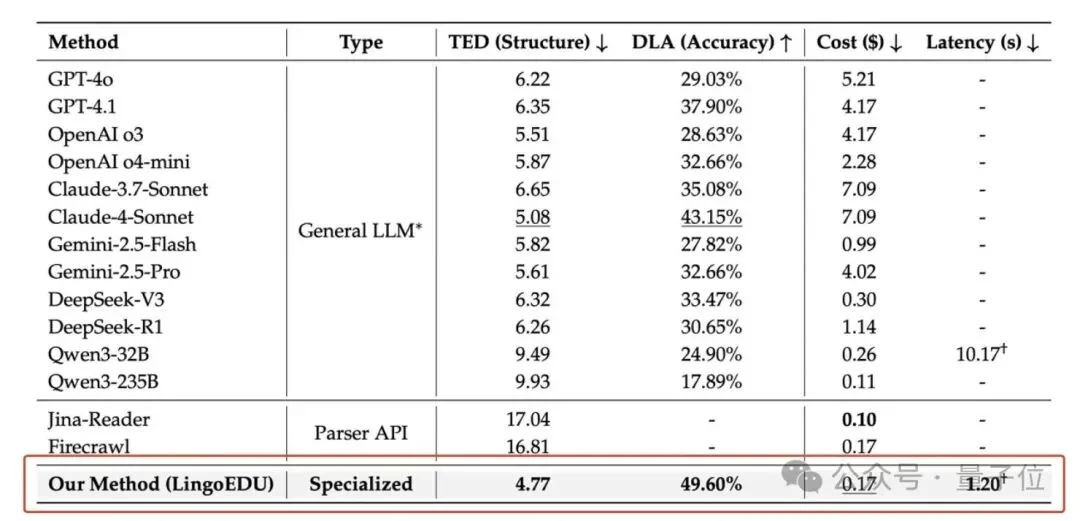结构化预处理让DeepSeek准确率提升51%，现已开源丨清华&深言