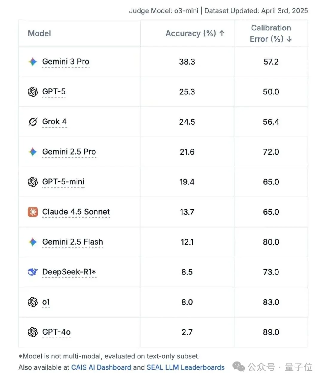结构化预处理让DeepSeek准确率提升51%，现已开源丨清华&深言