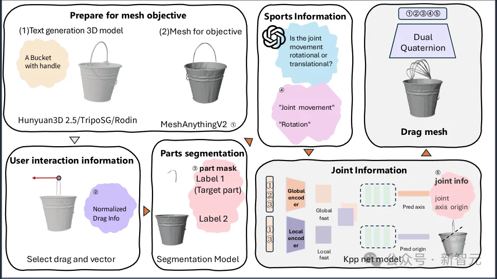 比SOTA提速10倍！北大DragMesh重塑3D交互，物理零失真