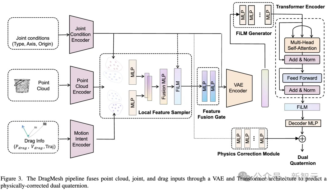 比SOTA提速10倍！北大DragMesh重塑3D交互，物理零失真