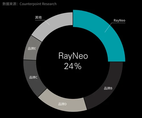 融资超10亿！AI眼镜企业开年官宣：移动联通都投了