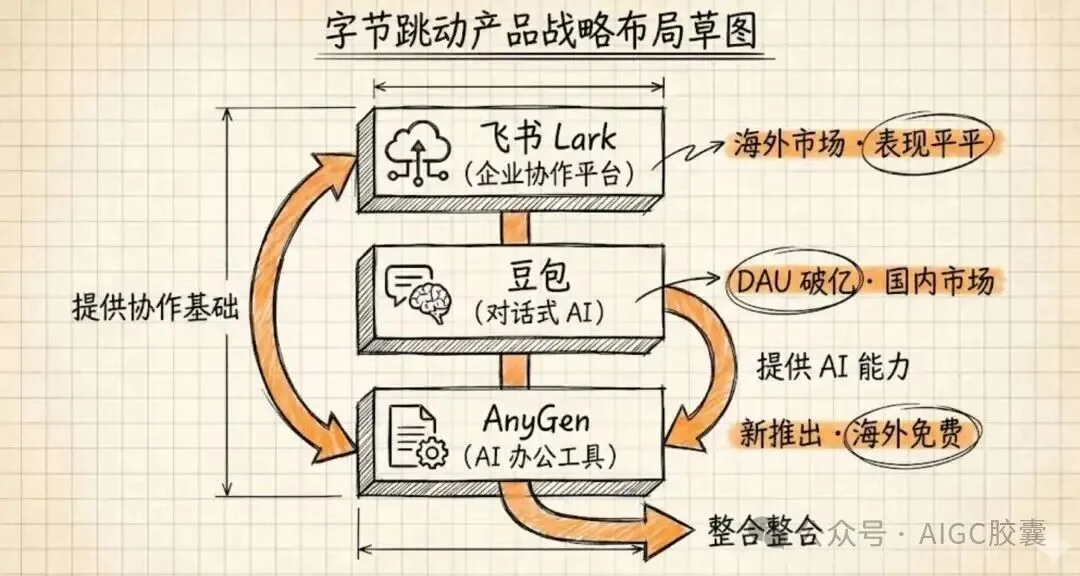 省下 3000 万?字节版 Manus 突然免费上线,全网都在求教程