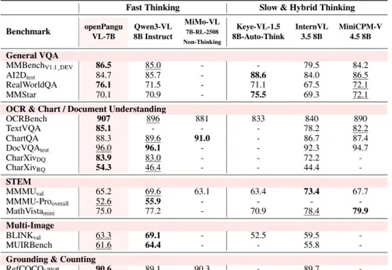 华为开源7B多模态模型，视觉定位和OCR能力出色，你的昇腾端侧“新甜点”来了