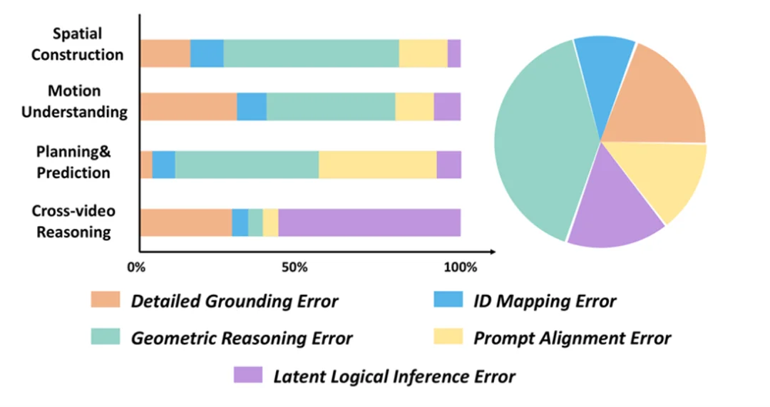 空间智能终极挑战MMSI-Video-Bench来了,顶级大模型全军覆没