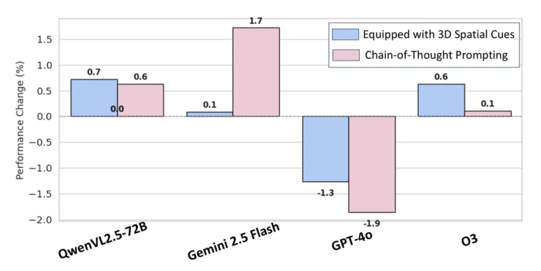 空间智能终极挑战MMSI-Video-Bench来了,顶级大模型全军覆没