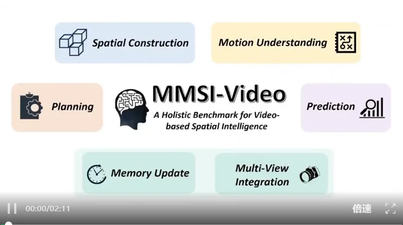 空间智能终极挑战MMSI-Video-Bench来了,顶级大模型全军覆没