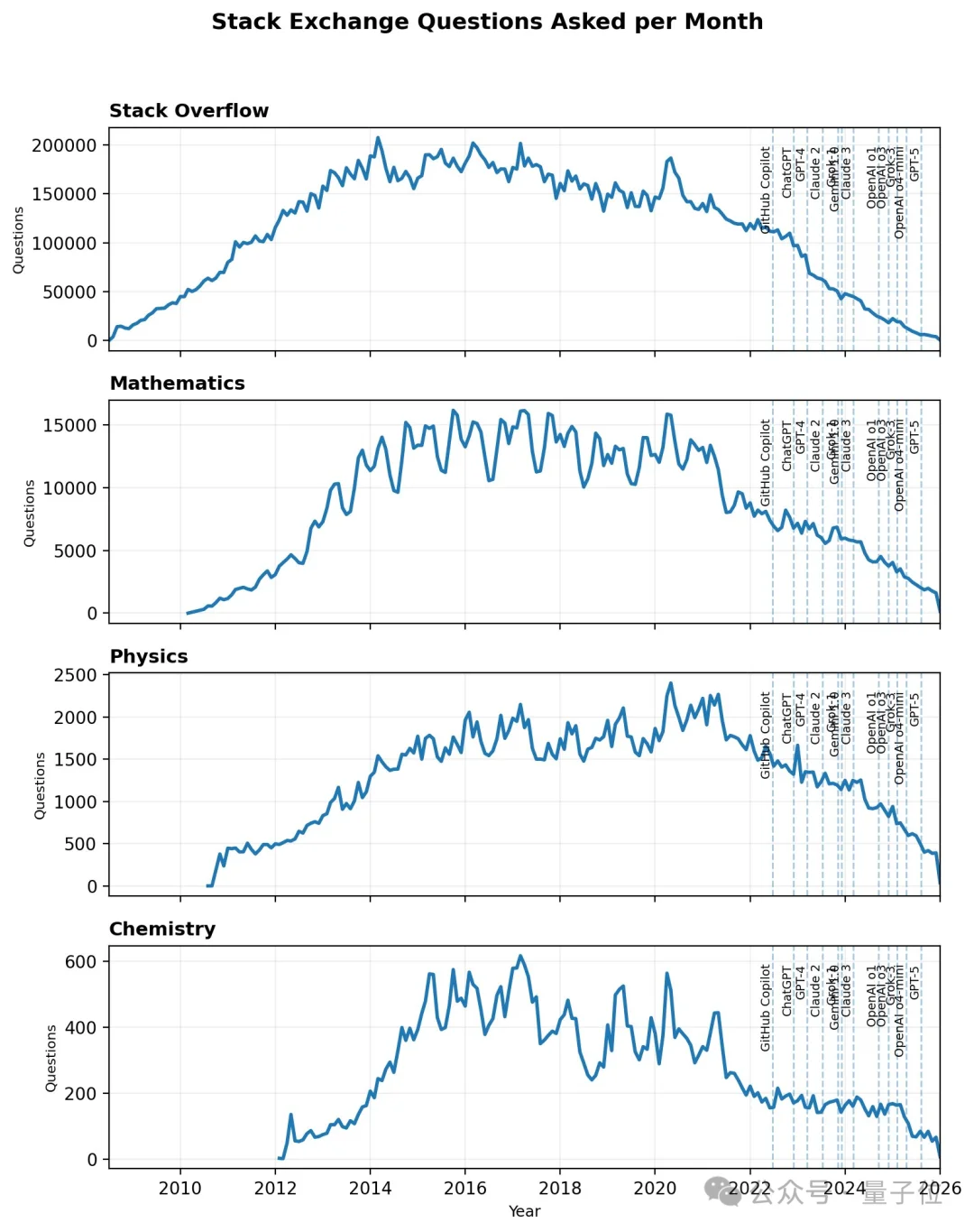 悲报!Stack Overflow彻底凉了,比18年前上线首月问题数量还少