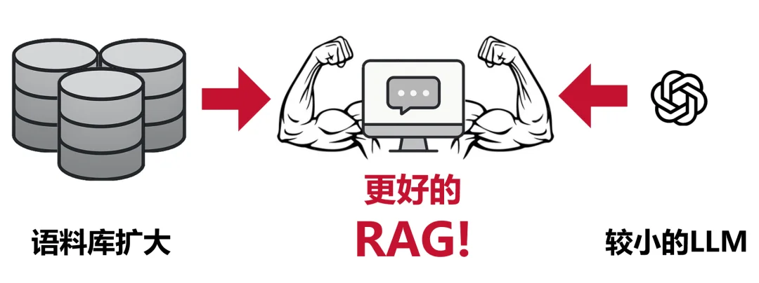 检索做大，生成做轻：CMU团队系统评测RAG的语料与模型权衡