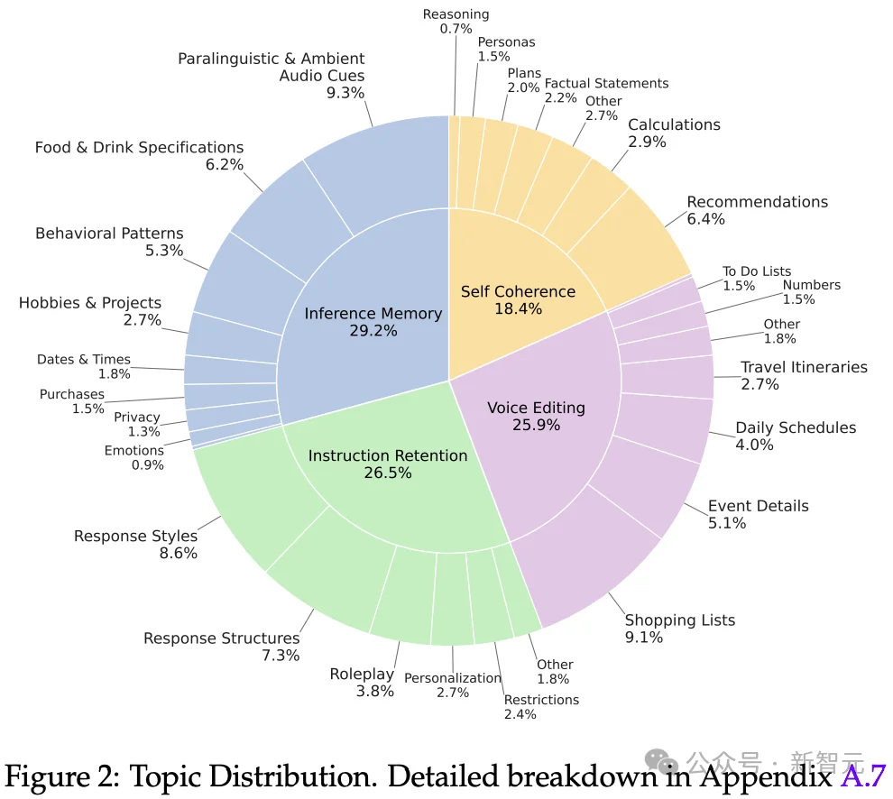 真实音频场景，大模型集体挂科！首个原生语音基准MultiChallenge