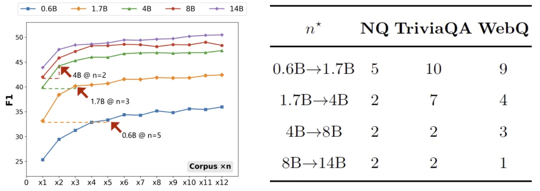 检索做大，生成做轻：CMU团队系统评测RAG的语料与模型权衡